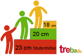 idealer_stufenabstand